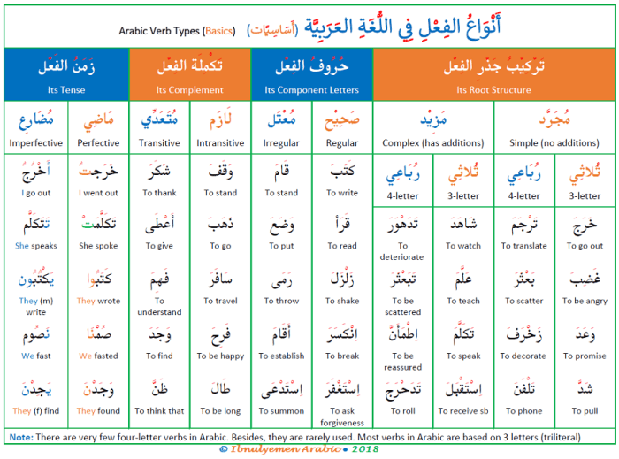 Arabic verb verbs forms form patterns irregular amharic easy made difficulty